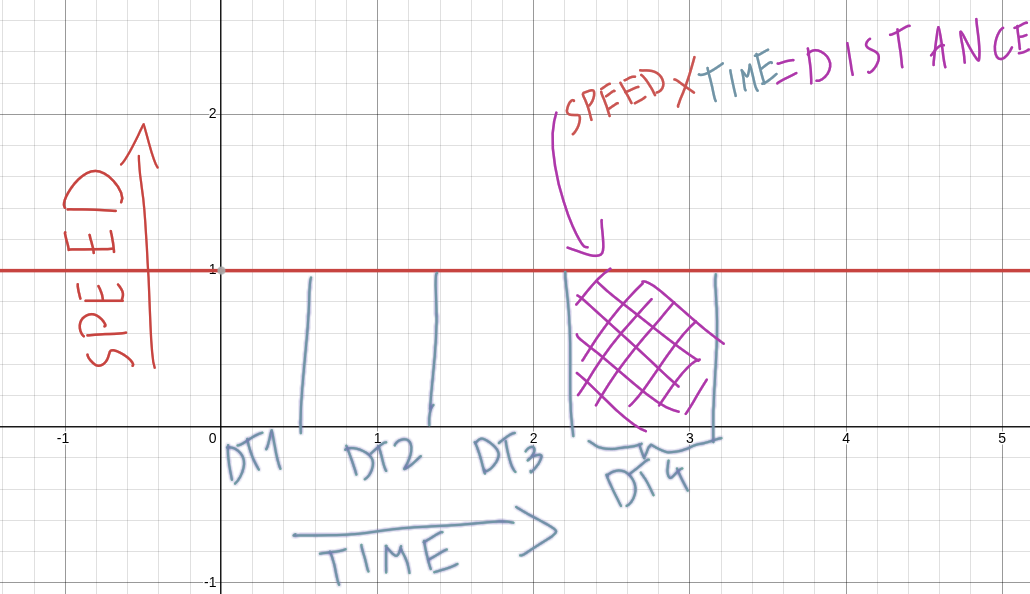 Graph showing constant velocity over time