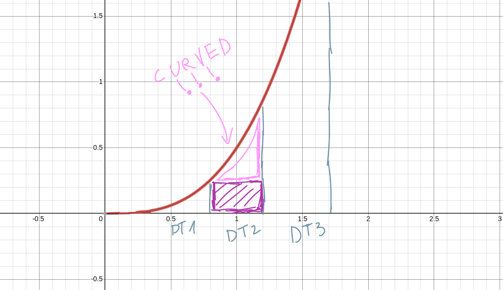 Graph showing more complex velocity function